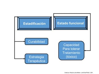 Estadificación Estado funcional
Curabilidad
Estrategia
Terapéutica
Capacidad
Para tolerar
Tratamiento
(tóxico)
Creado por: Mauricio Lema Medina - LemaTeachFiles© - 2004
 