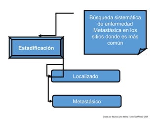 Estadificación
Localizado
Metastásico
Búsqueda sistemática
de enfermedad
Metastásica en los
sitios donde es más
común
Creado por: Mauricio Lema Medina - LemaTeachFiles© - 2004
 