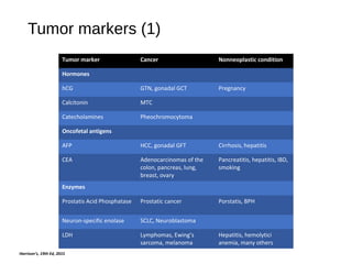 Tumor markers (1)
Tumor marker Cancer Nonneoplastic condition
Hormones
hCG GTN, gonadal GCT Pregnancy
Calcitonin MTC
Catecholamines Pheochromocytoma
Oncofetal antigens
AFP HCC, gonadal GFT Cirrhosis, hepatitis
CEA Adenocarcinomas of the
colon, pancreas, lung,
breast, ovary
Pancreatitis, hepatitis, IBD,
smoking
Enzymes
Prostatis Acid Phosphatase Prostatic cancer Porstatis, BPH
Neuron-specific enolase SCLC, Neuroblastoma
LDH Lymphomas, Ewing’s
sarcoma, melanoma
Hepatitis, hemolytici
anemia, many others
Harrison’s, 19th Ed, 2015
 