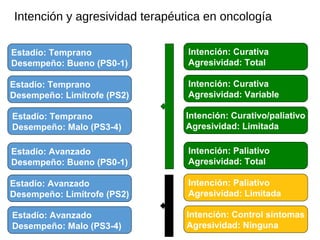 Intención y agresividad terapéutica en oncología
Estadío: Temprano
Desempeño: Bueno (PS0-1)
Estadío: Temprano
Desempeño: Limítrofe (PS2)
Estadío: Temprano
Desempeño: Malo (PS3-4)
Estadío: Avanzado
Desempeño: Bueno (PS0-1)
Estadío: Avanzado
Desempeño: Limítrofe (PS2)
Estadío: Avanzado
Desempeño: Malo (PS3-4)
Intención: Curativa
Agresividad: Total
Intención: Curativa
Agresividad: Variable
Intención: Curativo/paliativo
Agresividad: Limitada
Intención: Paliativo
Agresividad: Total
Intención: Paliativo
Agresividad: Limitada
Intención: Control síntomas
Agresividad: Ninguna
ONCOLOGÍAC.PALIATIVO
 