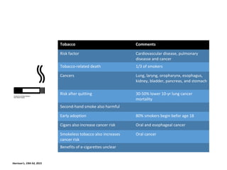 Tobacco Comments
Risk factor Cardiovascular disease, pulmonary
diseasse and cancer
Tobacco-related death 1/3 of smokers
Cancers Lung, laryng, oropharynx, esophagus,
kidney, bladder, pancreas, and stomach
Risk after quitting 30-50% lower 10-yr lung cancer
mortality
Second-hand smoke also harmful
Early adoption 80% smokers begin befor age 18
Cigars also increase cancer risk Oral and esophageal cancer
Smokeless tobacco also increases
cancer risk
Oral cancer
Benefits of e-cigarettes unclear
Harrison’s, 19th Ed, 2015
 
