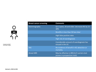 Breast cancer screening Comments
Mammography Q1-2 years, 50 and older: decreases BC by 15-
30%
Benefits in less than 50 less clear
High false positive rates
High risk of overdiagnosis
Considerable amount of overdiagnosis has
ensued in the US
BSE No evidence of benefit in BC detection or
mortality
Breast MRI May be effective in BRCA1/2 carriers (not
proven in prospective trials)
Harrison’s, 19th Ed, 2015
 