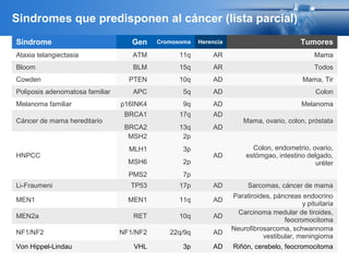Page  66
Sindromes que predisponen al cáncer (lista parcial)
Síndrome Gen Cromosoma Herencia Tumores
Ataxia telangiectasia ATM 11q AR Mama
Bloom BLM 15q AR Todos
Cowden PTEN 10q AD Mama, Tir
Poliposis adenomatosa familiar APC 5q AD Colon
Melanoma familiar p16INK4 9q AD Melanoma
Cáncer de mama hereditario
BRCA1
BRCA2
17q
13q
AD
AD
Mama, ovario, colon, próstata
HNPCC
MSH2
MLH1
MSH6
PMS2
2p
3p
2p
7p
AD
Colon, endometrio, ovario,
estómgao, intestino delgado,
uréter
Li-Fraumeni TP53 17p AD Sarcomas, cáncer de mama
MEN1 MEN1 11q AD
Paratiroides, páncreas endocrino
y pituitaria
MEN2a RET 10q AD
Carcinoma medular de tiroides,
feocromocitoma
NF1/NF2 NF1/NF2 22q/9q AD
Neurofibrosarcoma, schwannoma
vestibular, meningioma
Von Hippel-Lindau VHL 3p AD Riñón, cerebelo, feocromocitoma
 
