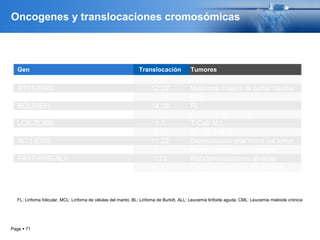 Page  71
Oncogenes y translocaciones cromosómicas
Gen Translocación Tumores
ABL-BCR 9;22 CML
ATF1-EWS 12;22 Melanoma maligno de partes blandas
BCL1-IGH 11;14 MCL
BCL2-IGH 14;18 FL
FLI1-EWS 11;22 Sarcoma de Ewing
LCK-TCRB 1;7 T-Cell ALL
MYC-IGH 8;14 BL / B-Cell ALL
WT1-EWS 11;22 Desmoplastica smal round cell tumor
PAX3-FKHR/ALV 2;13 Rabdomiosarcoma alveolar
PAX7-KHR/ALV 1;13 Rabdomiosarcoma alveolar
RET 10;17 Carcinoma papilar de tiroides
FL: Linfoma folicular, MCL: Linfoma de células del manto, BL: Linfoma de Burkitt, ALL: Leucemia linfoide aguda, CML: Leucemia mieloide crónica
 