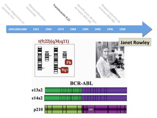 184518461880 1951 1960 1973 1984 1985 1990 1996 1998
Prim
erdiagnóstico
en
paciente
vivo
M
ieloproliferativo
-
Dam
eshek
Translocación
9;22
Identificación
delgen
de
fusión
BCR-ABL
Bloqueo
selectivo
de
la
kinasa
BCR-ABL
Janet Rowley
 
