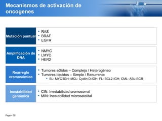 Page  76
Mecanismos de activación de
oncogenes
Mutación puntual
 RAS
 BRAF
 EGFR
Amplificación de
DNA
 NMYC
 LMYC
 HER2
Rearreglo
cromosómico
 Tumores sólidos – Complejo / Heterogéneo
 Tumores líquidos – Simple / Recurrente
 BL: MYC-IGH; MCL: Cyclin D-IGH; FL: BCL2-IGH; CML: ABL-BCR
Inestabilidad
genómica
 CIN: Inestabilidad cromosomal
 MIN: Inestabilidad microsatelital
 