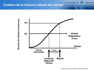 10101212
101099
tiempotiempo
UmbralUmbral
DiagnósticoDiagnóstico
(1cm)(1cm)
CáncerCáncer
IndetectableIndetectable
CánerCáner
DetectableDetectable
Límite deLímite de
DetecciónDetección
ClínicaClínica
MuerteMuerte
NúmerodeCélulasCancerosas
Creado por: Mauricio Lema Medina - LemaTeachFiles© - 2004
Cinética de la historia natural del cáncer
 