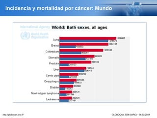 Incidencia y mortalidad por cáncer: Mundo
GLOBOCAN 2008 (IARC) – 06.02.2011http://globocan.iarc.fr/
 