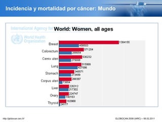 Incidencia y mortalidad por cáncer: Mundo
GLOBOCAN 2008 (IARC) – 06.02.2011http://globocan.iarc.fr/
 