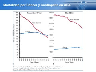 Mortalidad por Cáncer y Cardiopatía en USA
 