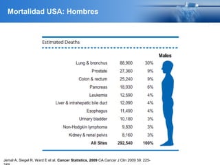 Jemal A, Siegel R, Ward E et al. Cancer Statistics, 2009 CA Cancer J Clin 2009 59: 225-
Mortalidad USA: Hombres
 