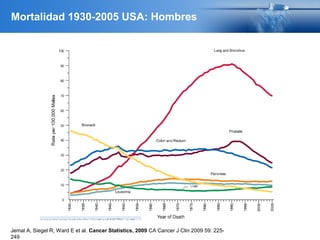 Jemal A, Siegel R, Ward E et al. Cancer Statistics, 2009 CA Cancer J Clin 2009 59: 225-
249
Mortalidad 1930-2005 USA: Hombres
 