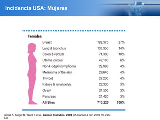 Jemal A, Siegel R, Ward E et al. Cancer Statistics, 2009 CA Cancer J Clin 2009 59: 225-
249
Incidencia USA: Mujeres
 