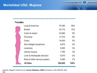Jemal A, Siegel R, Ward E et al. Cancer Statistics, 2009 CA Cancer J Clin 2009 59: 225-
249
Mortalidad USA: Mujeres
 