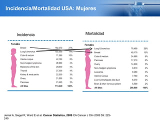 Incidencia Mortalidad
Jemal A, Siegel R, Ward E et al. Cancer Statistics, 2009 CA Cancer J Clin 2009 59: 225-
249
Incidencia/Mortalidad USA: Mujeres
 