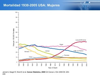Jemal A, Siegel R, Ward E et al. Cancer Statistics, 2009 CA Cancer J Clin 2009 59: 225-
249
Mortalidad 1930-2005 USA: Mujeres
 