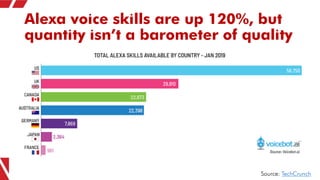 Alexa voice skills are up 120%, but
quantity isn’t a barometer of quality
Source: TechCrunch
 