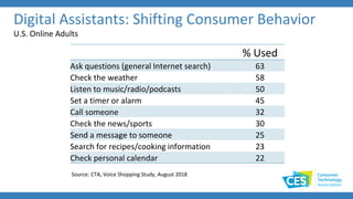 Digital Assistants: Shifting Consumer Behavior
% Used
Ask questions (general Internet search) 63
Check the weather 58
Listen to music/radio/podcasts 50
Set a timer or alarm 45
Call someone 32
Check the news/sports 30
Send a message to someone 25
Search for recipes/cooking information 23
Check personal calendar 22
Source: CTA, Voice Shopping Study, August 2018
U.S. Online Adults
 