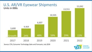 3,600
4,464
6,607
10,505
13,551
15,042
2017 2018 2019 2020 2021 2022
Units in 000s
Growth: 24% 48% 59% 29% 11%
Source: CTA, Consumer Technology Sales and Forecasts, July 2018
U.S. AR/VR Eyewear Shipments
 