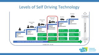 Levels of Self Driving Technology
 