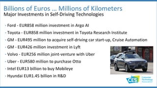 Billions of Euros … Millions of Kilometers
• Ford - EUR858 million investment in Argo AI
• Toyota - EUR858 million investment in Toyota Research Institute
• GM - EUR495 million to acquire self-driving car start-up, Cruise Automation
• GM - EUR426 million investment in Lyft
• Volvo - EUR256 million joint-venture with Uber
• Uber - EUR580 million to purchase Otto
• Intel EUR13 billion to buy Mobileye
• Hyundai EUR1.45 billion in R&D
Major Investments in Self-Driving Technologies
 
