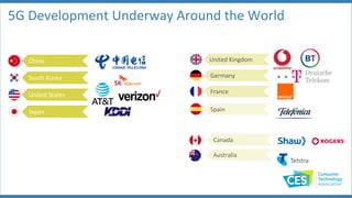 5G Development Underway Around the World
China
South Korea
United States
Japan
United Kingdom
Germany
France
Canada
Spain
Australia
 