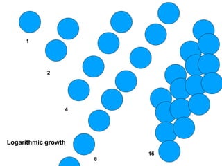 1
2
4
8
16
Logarithmic growth
 