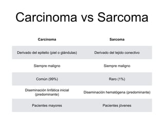 Carcinoma vs Sarcoma
Carcinoma Sarcoma
Derivado del epitelio (piel o glándulas) Derivado del tejido conectivo
Siempre maligno Siempre maligno
Común (99%) Raro (1%)
Diseminación linfática inicial
(predominante)
Diseminación hematógena (predominante)
Pacientes mayores Pacientes jóvenes
 