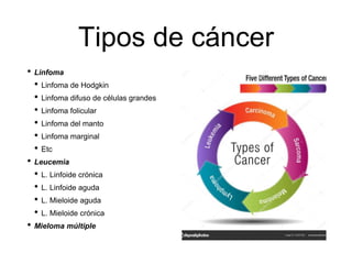 Tipos de cáncer
• Linfoma
• Linfoma de Hodgkin
• Linfoma difuso de células grandes
• Linfoma folicular
• Linfoma del manto
• Linfoma marginal
• Etc
• Leucemia
• L. Linfoide crónica
• L. Linfoide aguda
• L. Mieloide aguda
• L. Mieloide crónica
• Mieloma múltiple
 