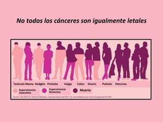 Testículo Mama Hodgkin Próstata Vejiga Colon Ovario Pulmón Páncreas
Supervivencia
masculina
Supervivencia
femenina
Muerte
No todos los cánceres son igualmente letales
 