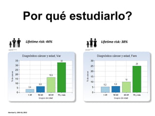 Por qué estudiarlo?
Harrison’s, 19th Ed, 2015
Lifetime risk: 44% Lifetime risk: 38%
 
