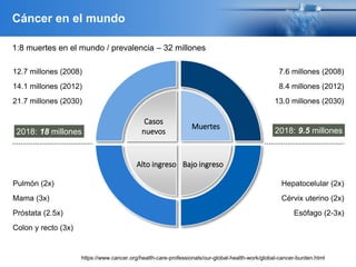 30
Cáncer en el mundo
7.6 millones (2008)
8.4 millones (2012)
13.0 millones (2030)
Hepatocelular (2x)
Cérvix uterino (2x)
Esófago (2-3x)
12.7 millones (2008)
14.1 millones (2012)
21.7 millones (2030)
Pulmón (2x)
Mama (3x)
Próstata (2.5x)
Colon y recto (3x)
1:8 muertes en el mundo / prevalencia – 32 millones
https://www.cancer.org/health-care-professionals/our-global-health-work/global-cancer-burden.html
Muertes
Casos
nuevos
Alto ingreso Bajo ingreso
2018: 18 millones 2018: 9.5 millones
 