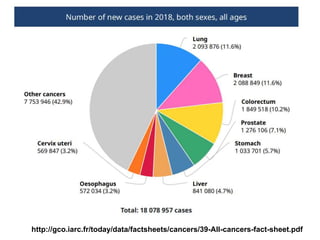 http://gco.iarc.fr/today/data/factsheets/cancers/39-All-cancers-fact-sheet.pdf
 