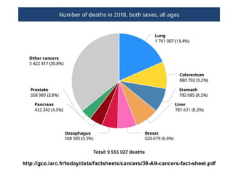 http://gco.iarc.fr/today/data/factsheets/cancers/39-All-cancers-fact-sheet.pdf
 