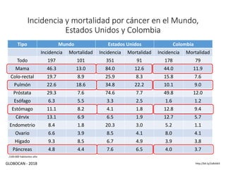 http://bit.ly/2v8zXA3
Tipo Mundo Estados Unidos Colombia
Incidencia Mortalidad Incidencia Mortalidad Incidencia Mortalidad
Todo 197 101 351 91 178 79
Mama 46.3 13.0 84.0 12.6 44.0 11.9
Colo-rectal 19.7 8.9 25.9 8.3 15.8 7.6
Pulmón 22.6 18.6 34.8 22.2 10.1 9.0
Próstata 29.3 7.6 74.6 7.7 49.8 12.0
Esófago 6.3 5.5 3.3 2.5 1.6 1.2
Estómago 11.1 8.2 4.1 1.8 12.8 9.4
Cérvix 13.1 6.9 6.5 1.9 12.7 5.7
Endometrio 8.4 1.8 20.3 3.0 5.2 1.1
Ovario 6.6 3.9 8.5 4.1 8.0 4.1
Hígado 9.3 8.5 6.7 4.9 3.9 3.8
Páncreas 4.8 4.4 7.6 6.5 4.0 3.7
Incidencia y mortalidad por cáncer en el Mundo,
Estados Unidos y Colombia
GLOBOCAN - 2018
/100.000 habitantes-año
 