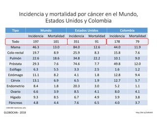 http://bit.ly/2v8zXA3
Tipo Mundo Estados Unidos Colombia
Incidencia Mortalidad Incidencia Mortalidad Incidencia Mortalidad
Todo 197 101 351 91 178 79
Mama 46.3 13.0 84.0 12.6 44.0 11.9
Colo-rectal 19.7 8.9 25.9 8.3 15.8 7.6
Pulmón 22.6 18.6 34.8 22.2 10.1 9.0
Próstata 29.3 7.6 74.6 7.7 49.8 12.0
Esófago 6.3 5.5 3.3 2.5 1.6 1.2
Estómago 11.1 8.2 4.1 1.8 12.8 9.4
Cérvix 13.1 6.9 6.5 1.9 12.7 5.7
Endometrio 8.4 1.8 20.3 3.0 5.2 1.1
Ovario 6.6 3.9 8.5 4.1 8.0 4.1
Hígado 9.3 8.5 6.7 4.9 3.9 3.8
Páncreas 4.8 4.4 7.6 6.5 4.0 3.7
Incidencia y mortalidad por cáncer en el Mundo,
Estados Unidos y Colombia
GLOBOCAN - 2018
/100.000 habitantes-año
 