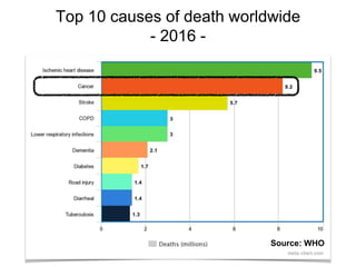 Top 10 causes of death worldwide
- 2016 -
Source: WHO
 