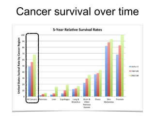 Cancer survival over time
 