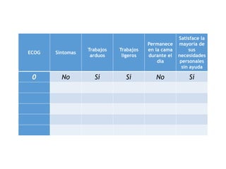 ECOG Síntomas
Trabajos
arduos
Trabajos
ligeros
Permanece
en la cama
durante el
día
Satisface la
mayoría de
sus
necesidades
personales
sin ayuda
0 No Sí Sí No Sí
 