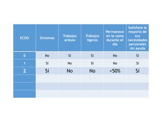 ECOG Síntomas
Trabajos
arduos
Trabajos
ligeros
Permanece
en la cama
durante el
día
Satisface la
mayoría de
sus
necesidades
personales
sin ayuda
0 No Sí Sí No Sí
1 Sí No Sí No Sí
2 Sí No No <50% Sí
 