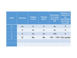 ECOG Síntomas
Trabajos
arduos
Trabajos
ligeros
Permanece
en la cama
durante el
día
Satisface la
mayoría de
sus
necesidades
personales
sin ayuda
0 No Sí Sí No Sí
1 Sí No Sí No Sí
2 Sí No No <50% Sí
3 Sí No No >50% - <100% Con ayuda
 
