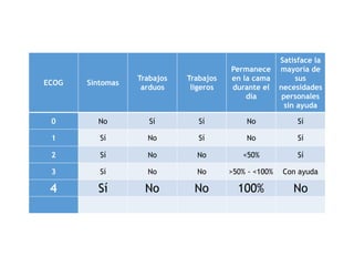 ECOG Síntomas
Trabajos
arduos
Trabajos
ligeros
Permanece
en la cama
durante el
día
Satisface la
mayoría de
sus
necesidades
personales
sin ayuda
0 No Sí Sí No Sí
1 Sí No Sí No Sí
2 Sí No No <50% Sí
3 Sí No No >50% - <100% Con ayuda
4 Sí No No 100% No
 