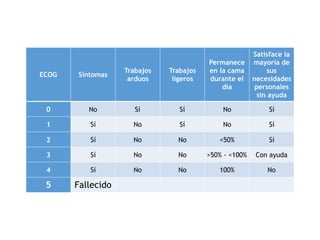 ECOG Síntomas
Trabajos
arduos
Trabajos
ligeros
Permanece
en la cama
durante el
día
Satisface la
mayoría de
sus
necesidades
personales
sin ayuda
0 No Sí Sí No Sí
1 Sí No Sí No Sí
2 Sí No No <50% Sí
3 Sí No No >50% - <100% Con ayuda
4 Sí No No 100% No
5 Fallecido
 