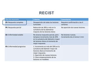 RECIST
Tipo de respuesta Criterios Comentarios
CR: Respuesta completa Desaparición de todas las lesiones
tumorales
Requiere confirmación a las 4
semanas
PR: Respuesta parcial Reducción de 30% o más en la
sumatoria de los diámetros
mayores de las lesiones diana
No aparición de nuevas lesiones
SD: Enfermedad estable No alcanza respuesta parcial, pero
tampoco incrementa más de 20%
en la sumatoria del diámetro mayor
de lesiones diana al momento de
mejor respuesta
No lesiones nuevas.
Incremento de al menos 5 mm
PD: Enfermedad progresiva 1. Incremento en más del 20% en la
sumatoria del diámetr mayor de
lesiones diana al momento de
mejor respuesta.
2. Aparición de nuevas lesiones.
3. Claro empeoramiento de las
lesiones no medibles
 