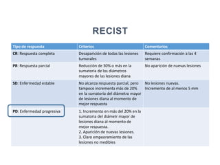 RECIST
Tipo de respuesta Criterios Comentarios
CR: Respuesta completa Desaparición de todas las lesiones
tumorales
Requiere confirmación a las 4
semanas
PR: Respuesta parcial Reducción de 30% o más en la
sumatoria de los diámetros
mayores de las lesiones diana
No aparición de nuevas lesiones
SD: Enfermedad estable No alcanza respuesta parcial, pero
tampoco incrementa más de 20%
en la sumatoria del diámetro mayor
de lesiones diana al momento de
mejor respuesta
No lesiones nuevas.
Incremento de al menos 5 mm
PD: Enfermedad progresiva 1. Incremento en más del 20% en la
sumatoria del diámetr mayor de
lesiones diana al momento de
mejor respuesta.
2. Aparición de nuevas lesiones.
3. Claro empeoramiento de las
lesiones no medibles
 