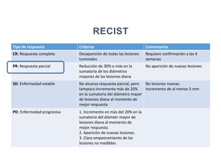RECIST
Tipo de respuesta Criterios Comentarios
CR: Respuesta completa Desaparición de todas las lesiones
tumorales
Requiere confirmación a las 4
semanas
PR: Respuesta parcial Reducción de 30% o más en la
sumatoria de los diámetros
mayores de las lesiones diana
No aparición de nuevas lesiones
SD: Enfermedad estable No alcanza respuesta parcial, pero
tampoco incrementa más de 20%
en la sumatoria del diámetro mayor
de lesiones diana al momento de
mejor respuesta
No lesiones nuevas.
Incremento de al menos 5 mm
PD: Enfermedad progresiva 1. Incremento en más del 20% en la
sumatoria del diámetr mayor de
lesiones diana al momento de
mejor respuesta.
2. Aparición de nuevas lesiones.
3. Claro empeoramiento de las
lesiones no medibles
 