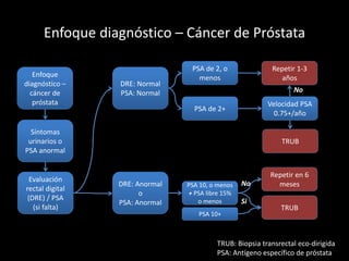Enfoque diagnóstico – Cáncer de Próstata
Enfoque
diagnóstico –
cáncer de
próstata
Síntomas
urinarios o
PSA anormal
Evaluación
rectal digital
(DRE) / PSA
(si falta)
DRE: Normal
PSA: Normal
PSA de 2, o
menos
PSA de 2+
Velocidad PSA
0.75+/año
TRUB
Repetir 1-3
años
DRE: Anormal
o
PSA: Anormal
TRUB
PSA 10, o menos
+ PSA libre 15%
o menos
Repetir en 6
meses
TRUB: Biopsia transrectal eco-dirigida
PSA: Antígeno específico de próstata
No
Si
No
PSA 10+
 
