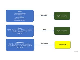 Todos:
T1c (detectado por PSA)
Grupo 1 (Gleason 3 + 3)
PSA<10
<3 cores positivos
≤50% de tumor por core
Densidad de PSA <0.15
Vigilancia activa
Todos:
T1-T2a (Compromiso <50% de un lóbulo)
Grupo 1 (Gleason 3 + 3)
PSA<10
Vigilancia activa
Cualquiera:
T2b-T2c (>50% de un lado o bilateral)
Grupo 2 (Gleason 3 + 4), 3 (Glason 4 + 3)
PSA 10-20
Tratamiento
Ultrabajo
Bajo
Intermedio
CaPróstata
 