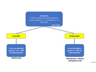 Cualquiera
T2b-T2c (>50% de un lado o bilateral)
Grupo 2 (Gleason 3 + 4), 3 (Glason 4 + 3)
PSA 10-20
Favorable
Intermedio
CaPróstata
1 solo core afectado
y grupo 1 o 2, y <50%
de tejido afectado
Desfavorable
>1 core afectado, o
grupo 3, o >50% de
tejido afectado
Radioterapia Radioterapia + bloqueo
androgénico corto
 