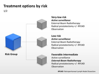 Treatment options by risk
1/2
Risk Group
Very-low risk
Active surveillance
External-Beam Radiotherapy
Radical prostatectomy +/- RPLND
Observation
Low risk
Active surveillance
External-Beam Radiotherapy
Radical prostatectomy +/- RPLND
Observation
Favorable intermediate
Active surveillance
External-Beam Radiotherapy
Radical prostatectomy +/- RPLND
Observation
RPLND: Retroperitoneal Lymph-Node Dissection
 